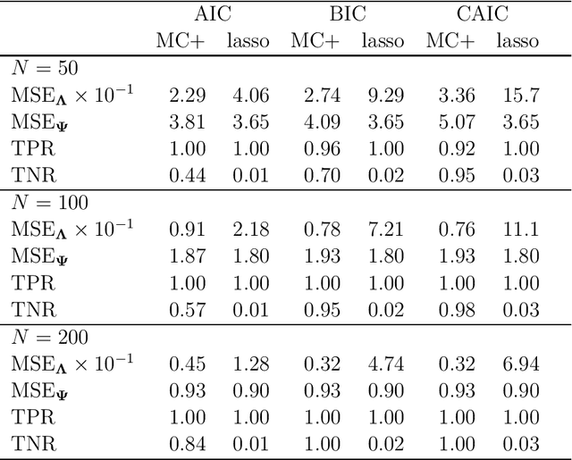 Figure 3 for Sparse estimation via nonconcave penalized likelihood in a factor analysis model