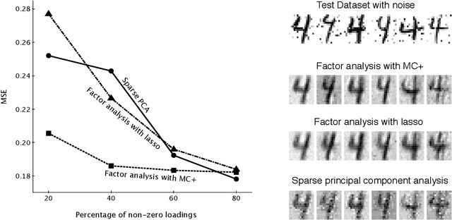 Figure 4 for Sparse estimation via nonconcave penalized likelihood in a factor analysis model