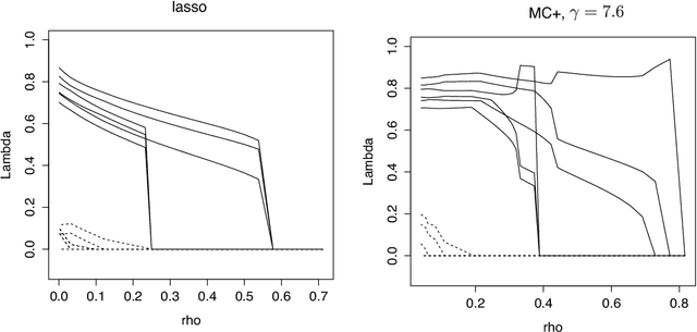Figure 1 for Sparse estimation via nonconcave penalized likelihood in a factor analysis model