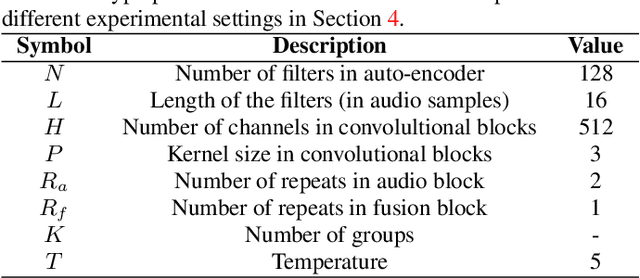 Figure 2 for LiMuSE: Lightweight Multi-modal Speaker Extraction