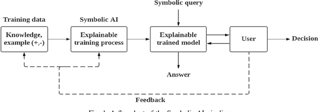 Figure 1 for A Critical Review of Inductive Logic Programming Techniques for Explainable AI