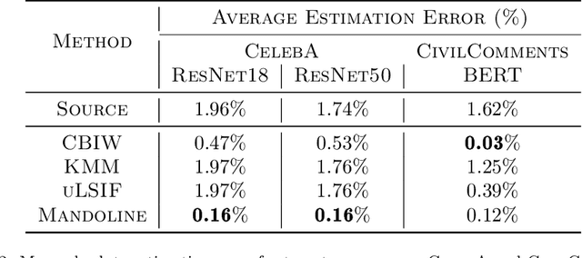 Figure 4 for Mandoline: Model Evaluation under Distribution Shift