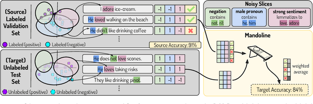 Figure 1 for Mandoline: Model Evaluation under Distribution Shift