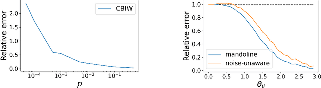 Figure 3 for Mandoline: Model Evaluation under Distribution Shift