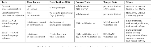 Figure 2 for Mandoline: Model Evaluation under Distribution Shift