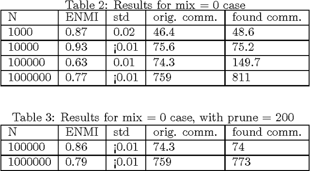 Figure 4 for Overlapping Community Detection by Online Cluster Aggregation