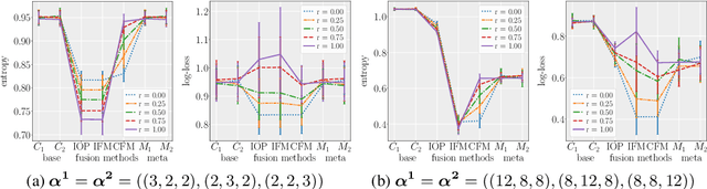 Figure 4 for A Normative Model of Classifier Fusion