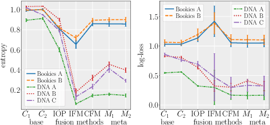 Figure 2 for A Normative Model of Classifier Fusion