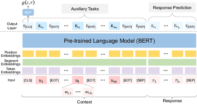 Figure 1 for Learning an Effective Context-Response Matching Model with Self-Supervised Tasks for Retrieval-based Dialogues