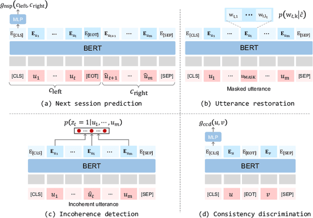 Figure 3 for Learning an Effective Context-Response Matching Model with Self-Supervised Tasks for Retrieval-based Dialogues