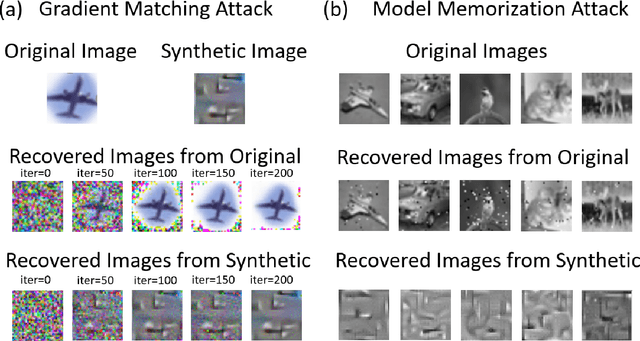 Figure 3 for Synthetic Dataset Generation for Privacy-Preserving Machine Learning