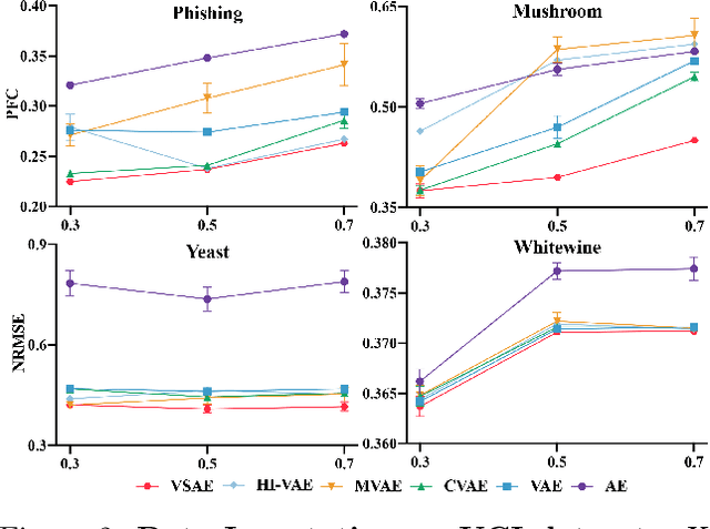 Figure 3 for Variational Selective Autoencoder: Learning from Partially-Observed Heterogeneous Data