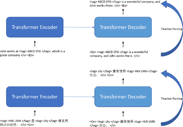 Figure 1 for To Paraphrase or Not To Paraphrase: User-Controllable Selective Paraphrase Generation