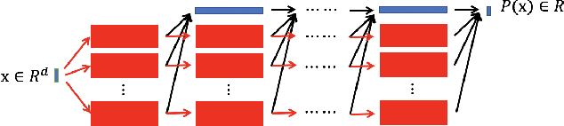 Figure 2 for Reproducing Activation Function for Deep Learning