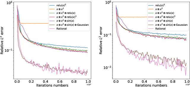 Figure 4 for Reproducing Activation Function for Deep Learning