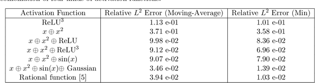 Figure 3 for Reproducing Activation Function for Deep Learning