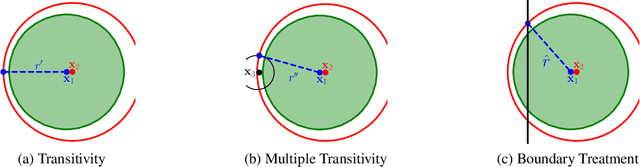 Figure 1 for Double Bubble, Toil and Trouble: Enhancing Certified Robustness through Transitivity