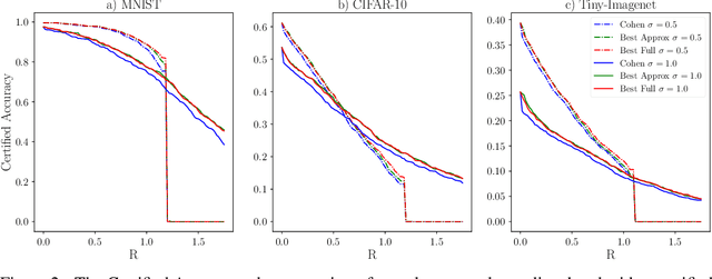 Figure 2 for Double Bubble, Toil and Trouble: Enhancing Certified Robustness through Transitivity