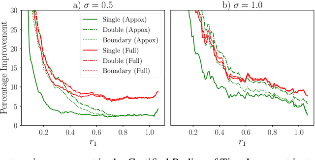 Figure 4 for Double Bubble, Toil and Trouble: Enhancing Certified Robustness through Transitivity