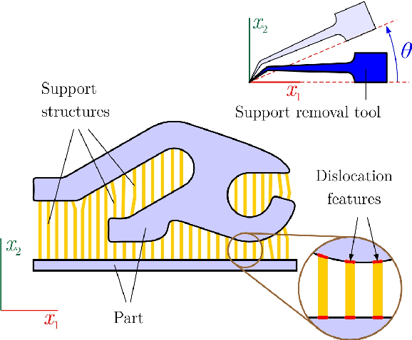 Figure 3 for Automatic Support Removal for Additive Manufacturing Post Processing