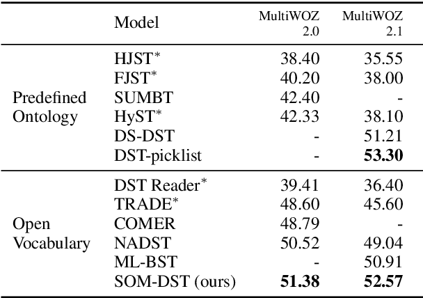 Figure 4 for Efficient Dialogue State Tracking by Selectively Overwriting Memory