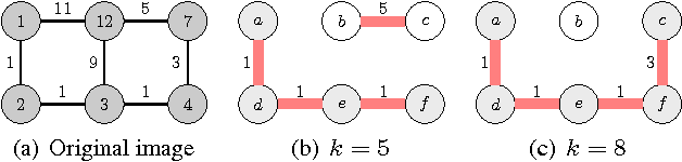 Figure 2 for An efficient hierarchical graph based image segmentation
