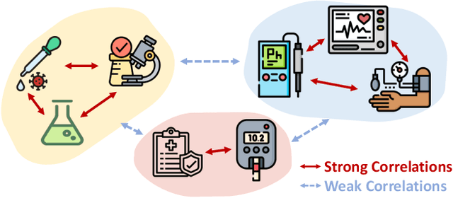 Figure 1 for MedFACT: Modeling Medical Feature Correlations in Patient Health Representation Learning via Feature Clustering