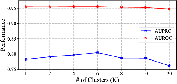 Figure 2 for MedFACT: Modeling Medical Feature Correlations in Patient Health Representation Learning via Feature Clustering