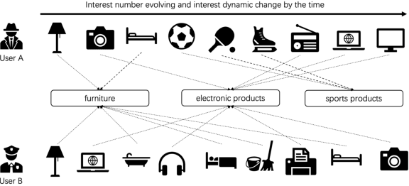 Figure 1 for Learning Reinforced Dynamic Representations for Sequential Recommendation