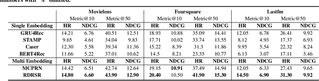 Figure 4 for Learning Reinforced Dynamic Representations for Sequential Recommendation