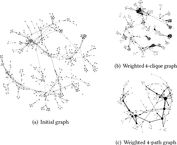 Figure 3 for HONE: Higher-Order Network Embeddings
