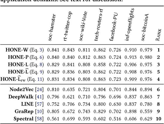 Figure 2 for HONE: Higher-Order Network Embeddings