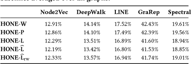 Figure 4 for HONE: Higher-Order Network Embeddings