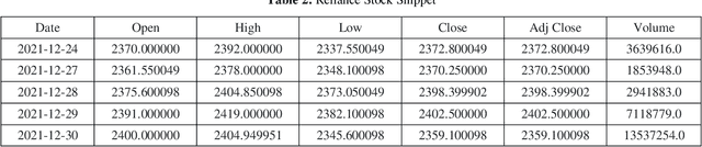 Figure 3 for Univariate and Multivariate LSTM Model for Short-Term Stock Market Prediction