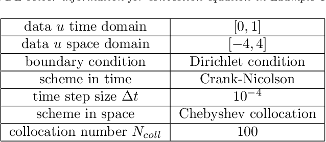 Figure 1 for Methods to Recover Unknown Processes in Partial Differential Equations Using Data