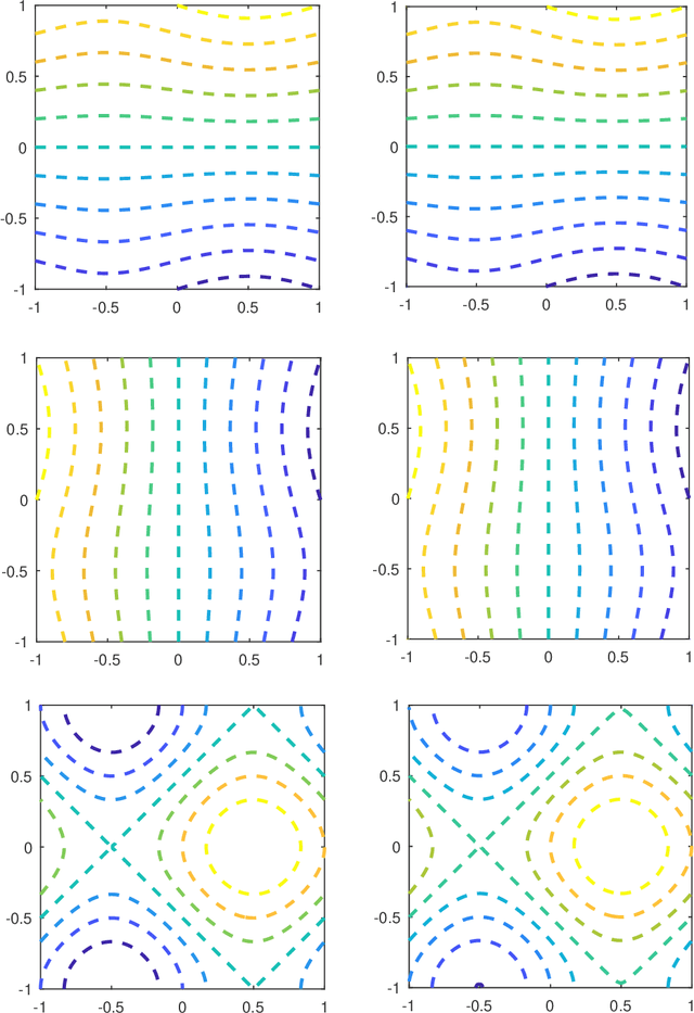 Figure 4 for Methods to Recover Unknown Processes in Partial Differential Equations Using Data