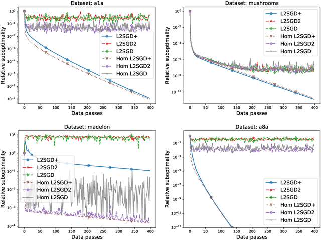 Figure 4 for Federated Learning of a Mixture of Global and Local Models