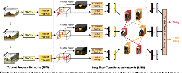 Figure 3 for Long Short-Term Relation Networks for Video Action Detection