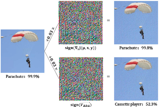 Figure 1 for Random Directional Attack for Fooling Deep Neural Networks