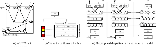 Figure 4 for Call Attention to Rumors: Deep Attention Based Recurrent Neural Networks for Early Rumor Detection