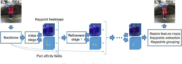 Figure 1 for Real-time 2D Multi-Person Pose Estimation on CPU: Lightweight OpenPose