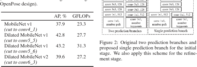 Figure 3 for Real-time 2D Multi-Person Pose Estimation on CPU: Lightweight OpenPose
