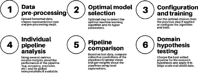 Figure 1 for Utilizing a Transparency-driven Environment toward Trusted Automatic Genre Classification: A Case Study in Journalism History