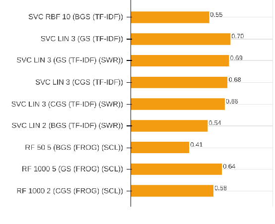 Figure 2 for Utilizing a Transparency-driven Environment toward Trusted Automatic Genre Classification: A Case Study in Journalism History