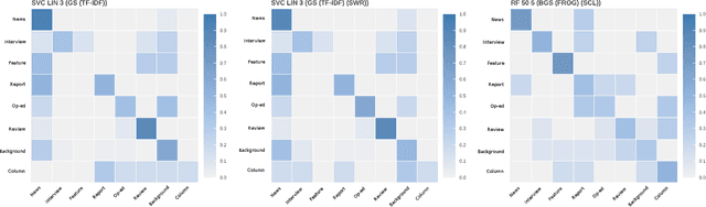 Figure 3 for Utilizing a Transparency-driven Environment toward Trusted Automatic Genre Classification: A Case Study in Journalism History
