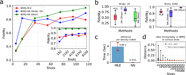 Figure 2 for On the experimental feasibility of quantum state reconstruction via machine learning