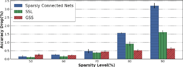 Figure 3 for Attention-Based Guided Structured Sparsity of Deep Neural Networks