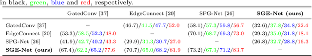 Figure 4 for Guidance and Evaluation: Semantic-Aware Image Inpainting for Mixed Scenes