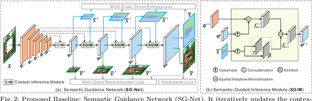 Figure 3 for Guidance and Evaluation: Semantic-Aware Image Inpainting for Mixed Scenes