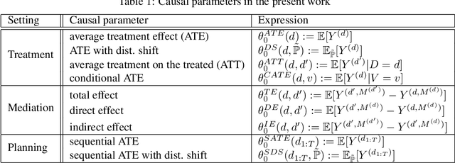 Figure 2 for Kernel Methods for Policy Evaluation: Treatment Effects, Mediation Analysis, and Off-Policy Planning